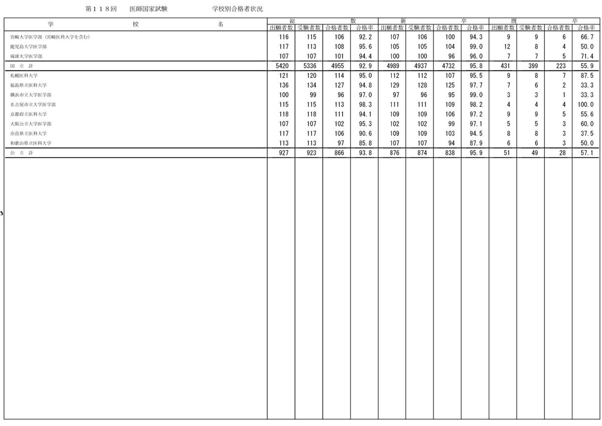 名古屋大学、群馬大学、自治医大、東海大学
新卒合格率100%おめでとうございます