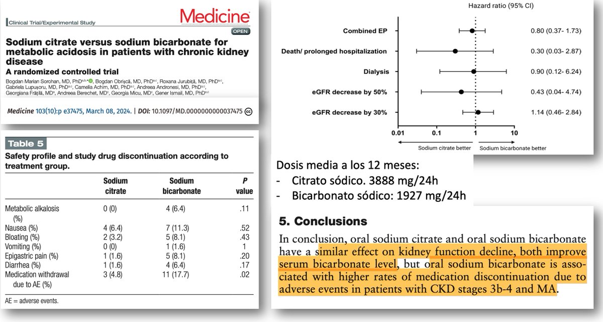 Roberto Alcazar (@ralcazara) on Twitter photo Hay vida más allá del Bicarbonato Na. En este RCT se compara Bicarbonato Na vs Citrato Na para la acidosis metabólica de la ERC E3b-4. journals.lww.com/md-journal/ful… - Citrato vs Bicarbonato: Igual eficacia, mejor tolerancia - <a href="/SENefrologia/">S.E.N. Nefrología</a> <a href="/SOMANEorg/">Sociedad Madrileña de Nefrología (SOMANE)</a> #Nefro_8_01 Hay vida más allá del Bicarbonato Na. En este RCT se compara Bicarbonato Na vs Citrato Na para la acidosis metabólica de la ERC E3b-4. journals.lww.com/md-journal/ful… - Citrato vs Bicarbonato: Igual eficacia, mejor tolerancia - <a href="/SENefrologia/">S.E.N. Nefrología</a> <a href="/SOMANEorg/">Sociedad Madrileña de Nefrología (SOMANE)</a> #Nefro_8_01