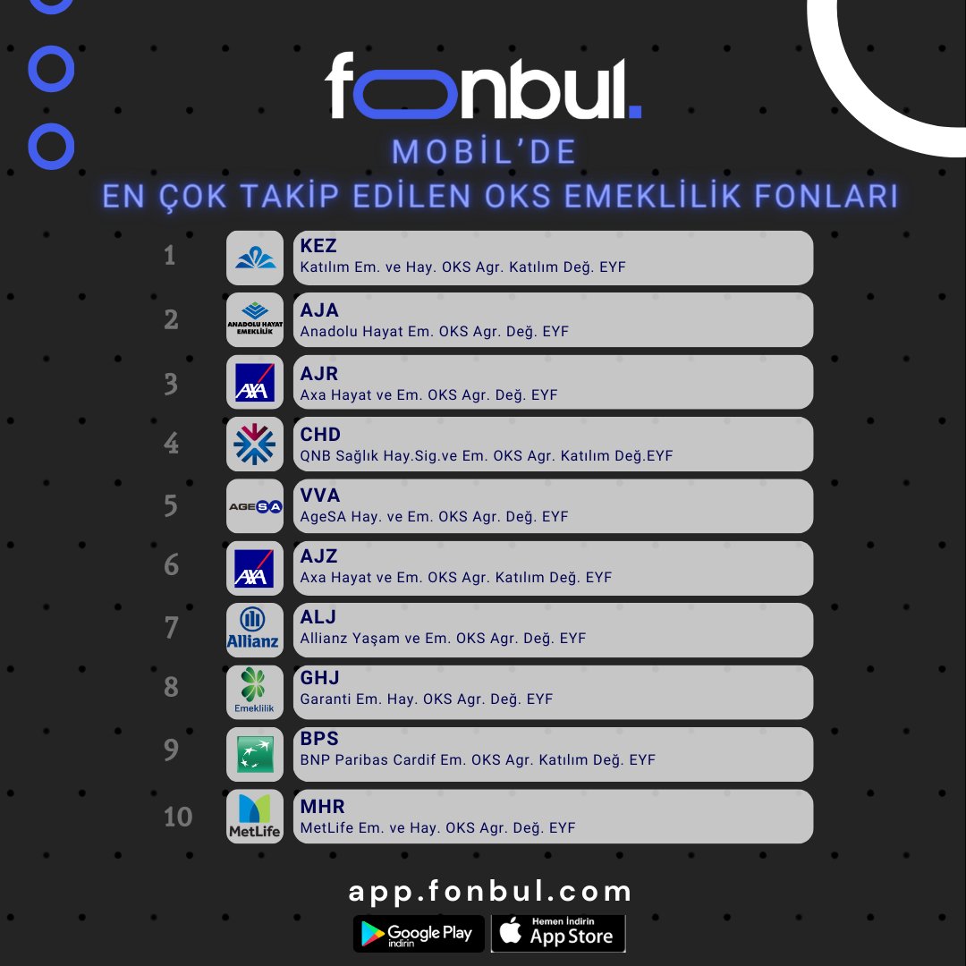FonbulPlus's tweet photo. FONBUL MOBİL KULLANICILARININ EN ÇOK TAKİP ETTİĞİ İLK 10 OKS EMEKLİLİK FONU!
Fonbul Mobil’i hemen keşfetmeye başla!
👉https://t.co/rHHG7YY3uL
#Fonbul #FonbulMobil #FinTech #Teknoloji #Yatırım #Borsa #Finans #KEZ #AJA #AJR #CHD #VVA #AJZ #ALJ #GHJ #BPS #MHR https://t.co/pomE8yTTEZ