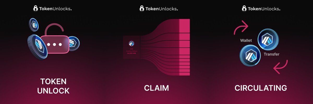 The unlocks journey that most people didn't know:

- Ever thought token prices drop after unlocks? — Think again 🧠
- Assuming unlocked tokens immediately circulate ? — Not so fast 💨
- Never knew about claim ? — You're not alone🧍🏾‍♂️

Want to know more ? Read this thread 🧵