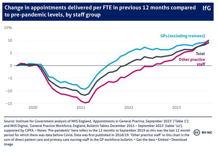Some facts to counter the fiction - for colleagues &amp; media 
GPs are not causing A&amp;E pressures they are the reason it’s not completely collapsing
2-3million MORE appts/month in General Practice (20% increase since 2019)
2million the TOTAL number of A&amp;E attendances/month (static)
