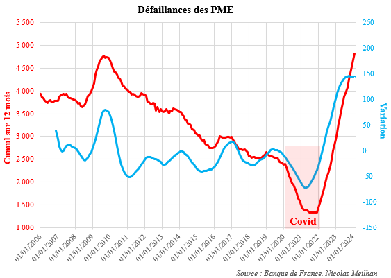 NicolasMeilhan's tweet photo. Toujours pas un seul article sur le nouveau record absolu de défaillances de PME à plus de 400 par mois : nos PME brûlent et nous regardons ailleurs. https://t.co/7pPmmVELX1 https://t.co/Wj7IR3ynlV