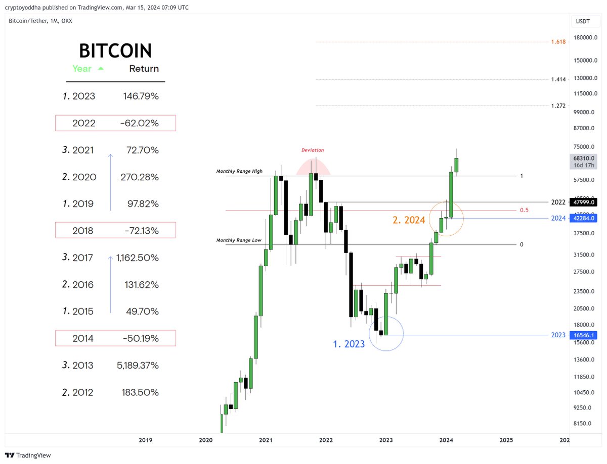 CryptoYoddha's tweet photo. #Bitcoin 

To easily understand the market cycles we'll look into the yearly returns. As you can observe it's a 4 year cycle where we have 3 consecutive positive years followed by a negative year. 

For the current cycle: 

•2023: +146% ✔
•2024: + ?
•2025: + ?
•2026: - ? https://t.co/HRsKUQmA2v