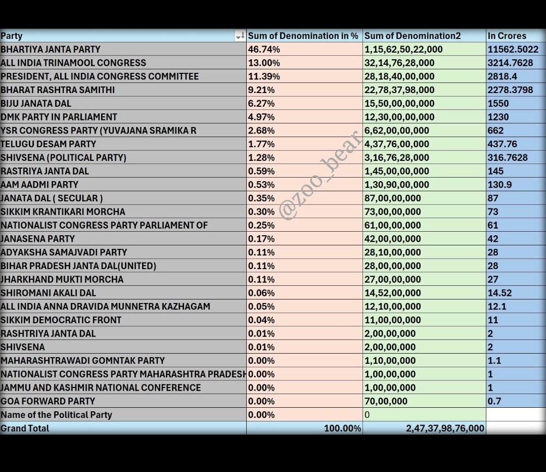 _raghav_7's tweet photo. Most of highest donor companies are from gujrat,&amp; after donating through fund they got big contract, some companies donated after ED&amp;CBI raid in companies,One company HUB power finance of Pakistan donated huge amount just after #PulwamaAttack  #ElectoralBondScam
@thevikraminc https://t.co/oMSLppipyz