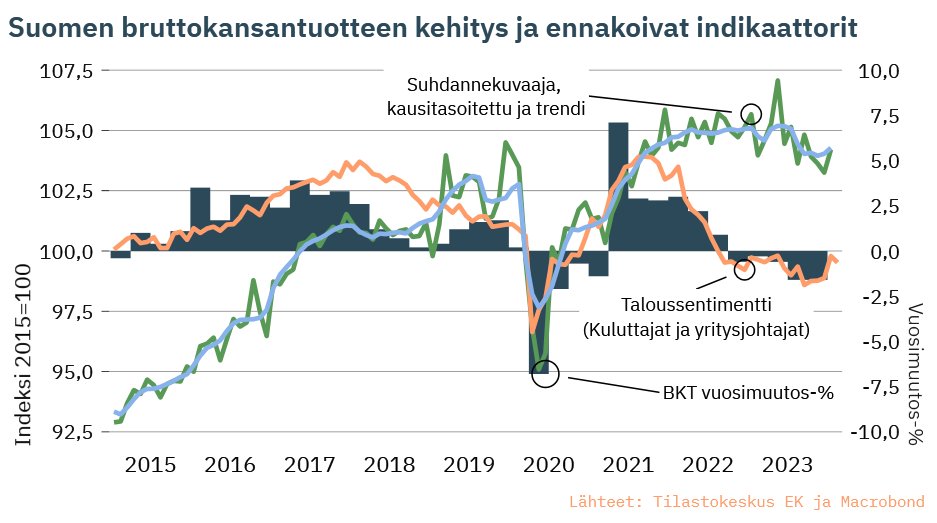 Kansantalouden tuotanto supistui tammikuussa 1,2 % vuodentakaisesta – edelliskuusta nousua 0,9 %. Yritysjohtajien ja kuluttajien suhdannearviot ovat kohentuneet hieman viime vuoden loppukuukausista, mutta vuosi 2024 alkoi matalalta tasolta.