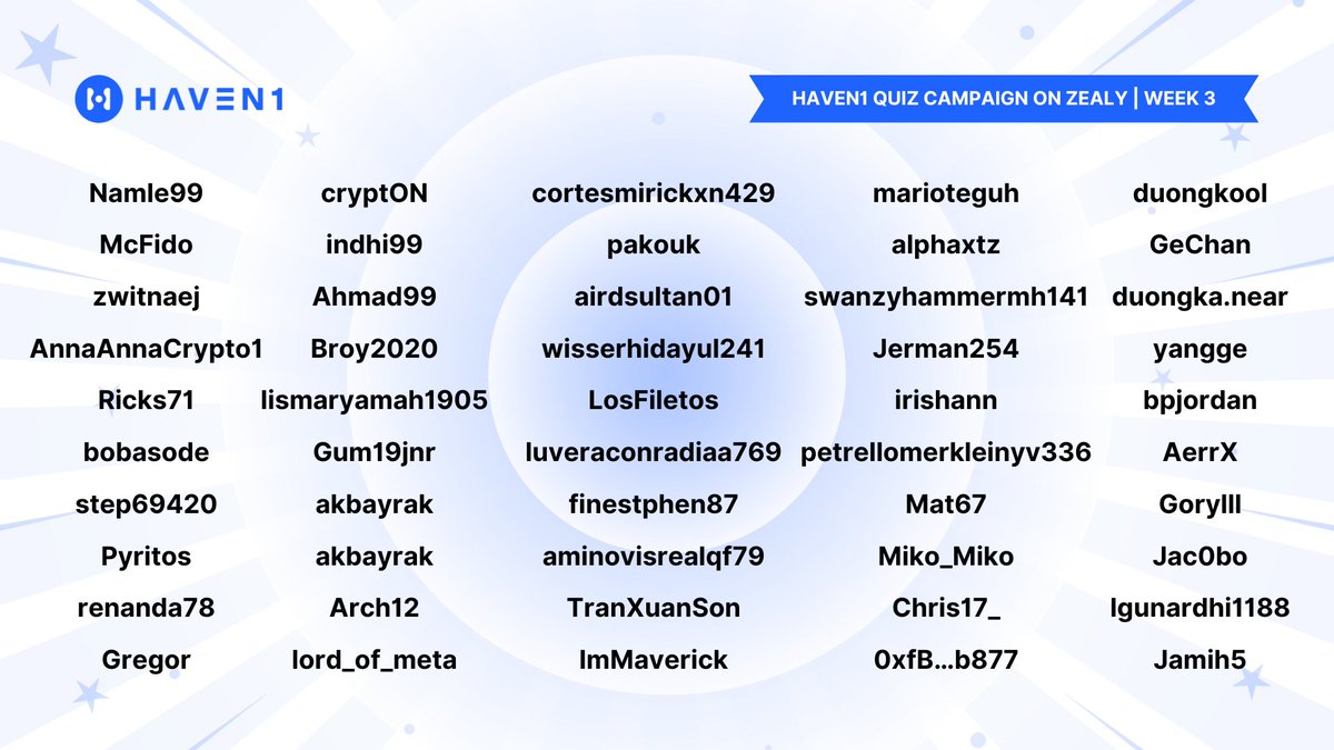 🚀Zealy quiz results have arrived!

👏Congrats to the 100 winners who can now claim their 100 H1 Testnet tokens!

❗️Winners, reach out to Sapta on TG or Discord to redeem your rewards. 

Well done to everyone who took part. Stay tuned for more chances to win 🏅