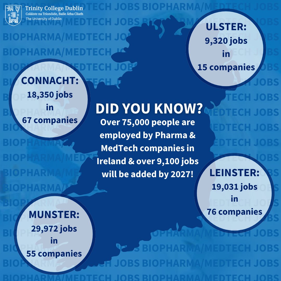 DID YOU KNOW? 🔍 Over 75,000 people are directly employed by Biopharmaceutical & Medical Technology companies across Ireland, with over 9,100 new jobs being added by 2027! Check out this graphic to see where the jobs are located... ⬆️ #TCD #TCDCareers #Pharma #MedTech