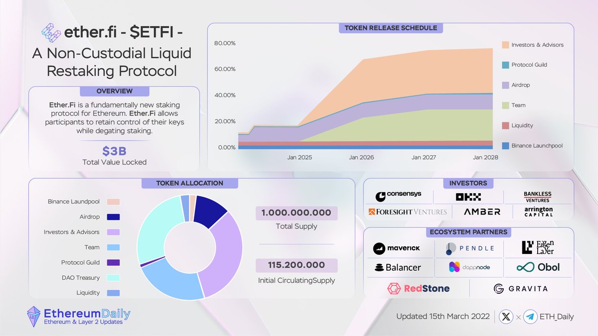 🔥 @ether_fi - Seamless Staking Effortless Earnings - @binance Launchpool 48th Project! Liquid Staking will be one of the biggest trends in #DeFi 2024 - 2025. 🚀 @ether_fi is leading this narrative with: - 74,000 Users - $3B Total Value Locked - @binance Launchpool - $32M+