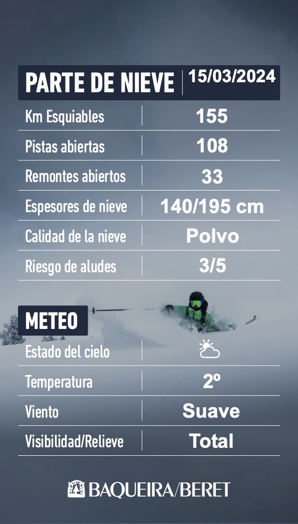 Parte de nieve y meteorológico 14/03/2024
❄️ Espesores de 140 a 195 cm de nieve
⛷️Abiertos 156 km esquiables
🚗 Todos los accesos limpios y abiertos
⚠️ Riesgo de aludes 3/5
¡Sigue el parte actualizado! 👇
📷INFO baqueira.es/estado-pistas