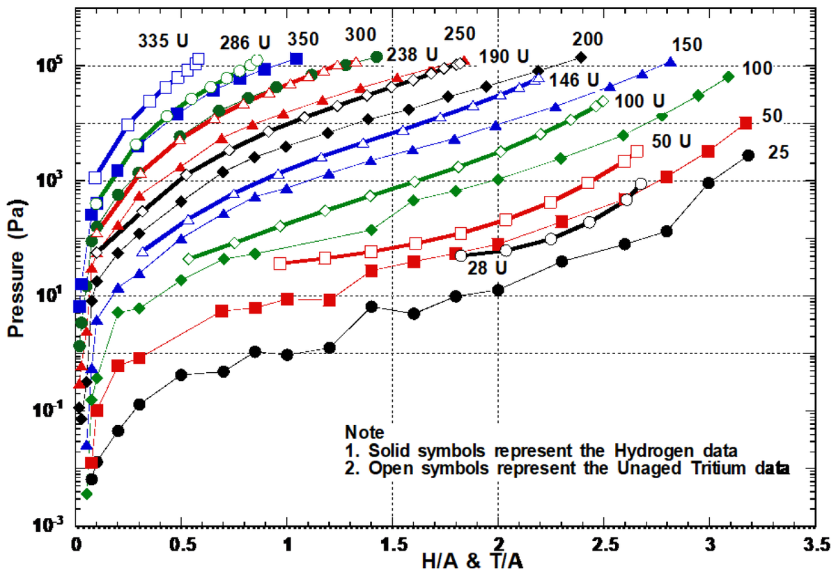 Crystals_MDPI's tweet photo. 🙌#LatestPaper
"Aging Effects in Zr(Fe0.5V0.5)2 Tritides" by Francesco Ghezzi and Walter Theodore Shmayda
#intermetallic #alloys #crystals
📷https://t.co/COgwnmdAcJ https://t.co/RuU3ude8kM