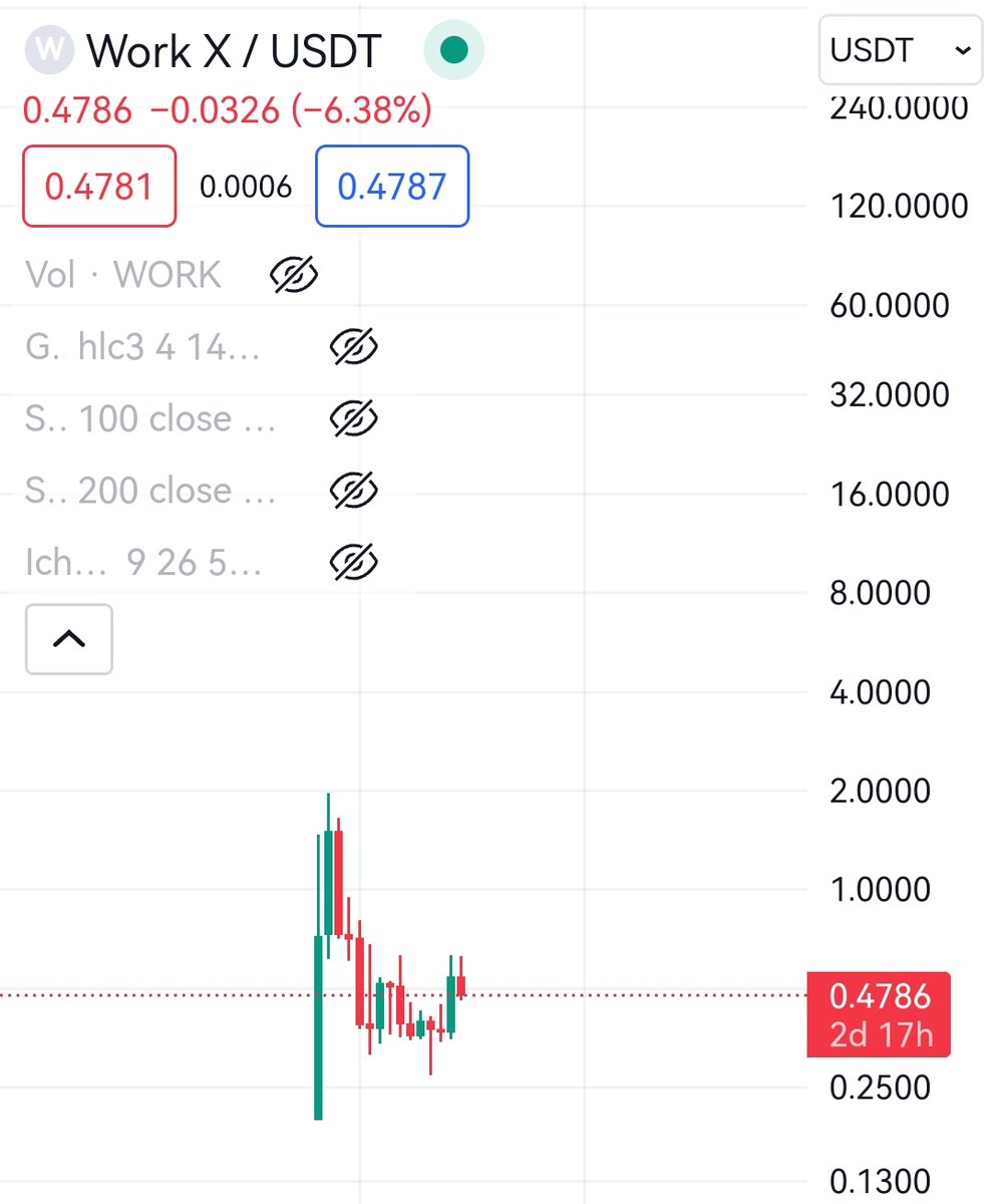 توکن $work توی دسته #ai با مارکت کپ حوالی 5 میلیون دلار رو از صرافی MEXC خریدم.توی پنکیک سواپم هست.
مکس ساپلاش 100 میلیون توکن هست که 37 میلیونش عرضه شده و از اون 37 تا 9 میلیونش در گردش هست.
🚨مارکت کم=ریسک بالا
@WorkX_official
صفحش توی CMC
coinmarketcap.com/currencies/wor…