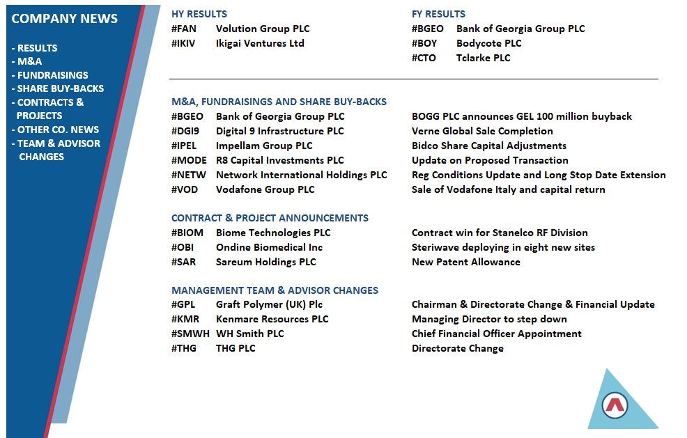 prog_res's tweet photo. In UK Company News today:
Results #BGEO #BOY #CTO #FAN #IKIV
M&A, Fundraisings, Share Buy-backs #BGEO #DGI9 #IPEL #MODE #NETW #VOD
Team/Advisor Changes #GPL #KMR #SMWH #THG
Contracts/Projects #BIOM #OBI #SAR
#LSE #AQSE #AIM #investing #stockmarkets #equities