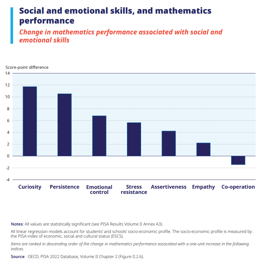 OECDEduSkills's tweet photo. Why are social &amp; emotional skills important?

Data shows that these skills are related to student performance. 

Students who were curious or persistent scored around 11 points more in maths, on average across the OECD.   

Learn more 👉 https://t.co/Rudg0bnJFJ https://t.co/yA4AQvkSqD