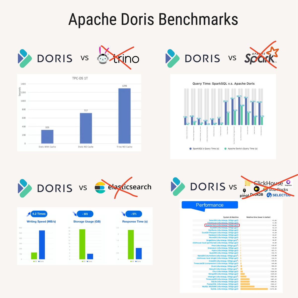 #ApacheDoris is a benchmarking machine 💪 I saw the Doris vs #Trino benchmark this week so I was curious and I found many more... If you want some 🍿 on a Fri afternoon, I linked the ones I found in 🧵below
#apachespark #elasticsearch #clickhouse #duckdb #apachepinot #starrocks