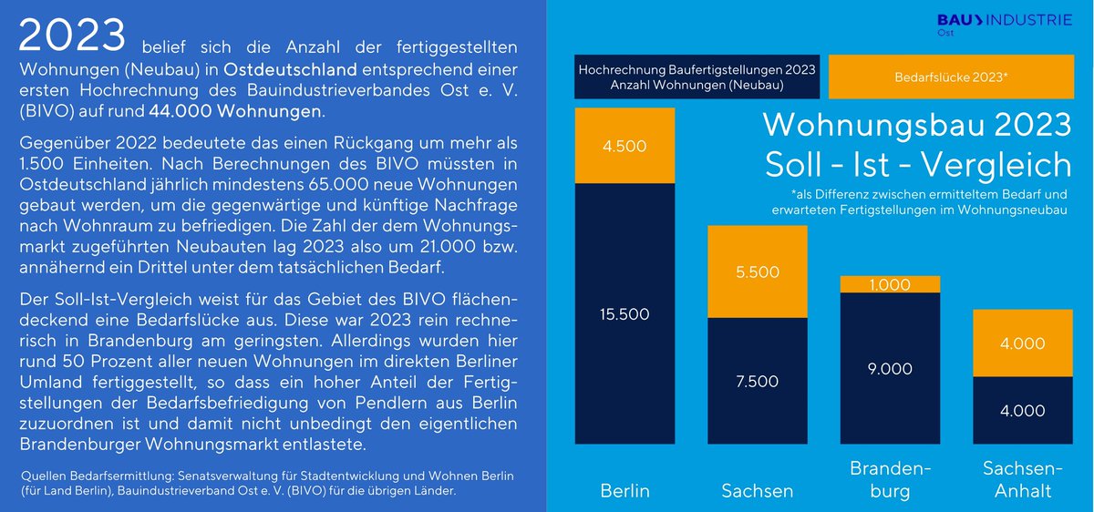 #Baufertigstellungen #Hochbau #Wohnungsbau #Bauwirtschaft