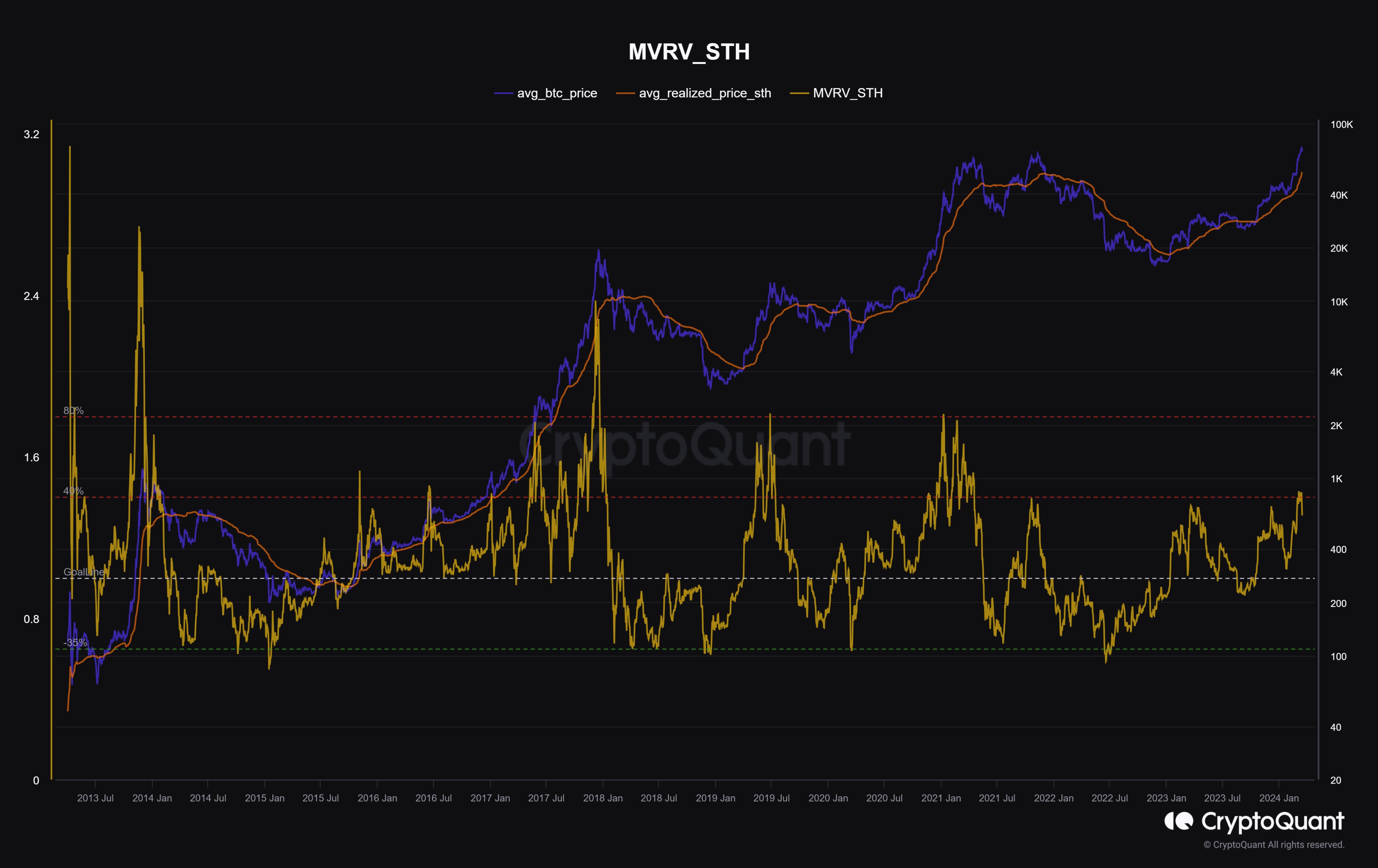  bitcoin 200 realized short-term history price cryptoquant 