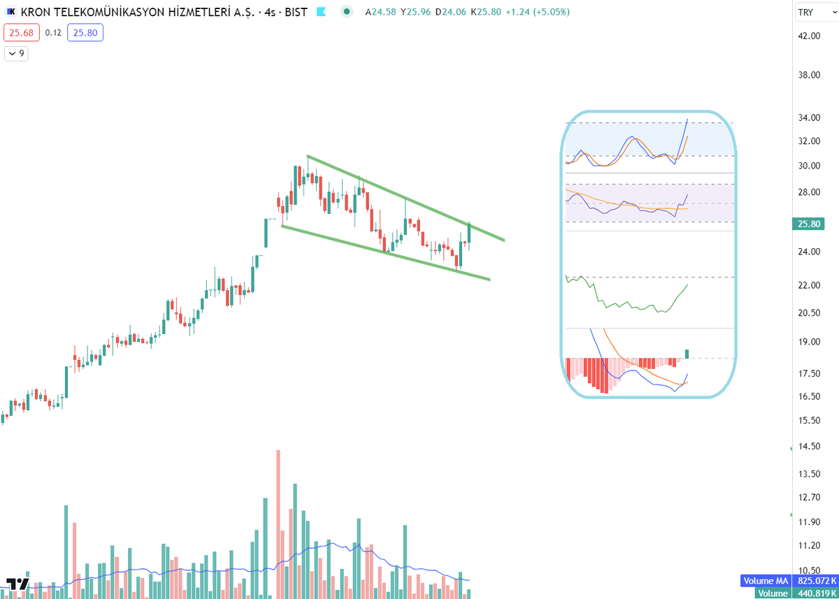 #kront
-Yatırım tavsiyesi değildir.-
#xu100 #borsa #bist #hisse
