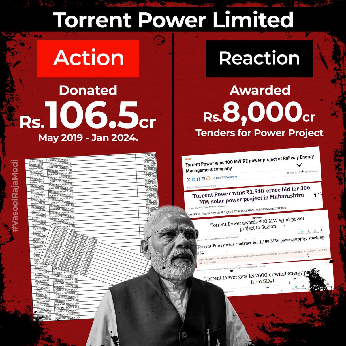 6. From May 2019 till January 2024, Torrent Power Ltd. donated Rs. 106.5 crore to the #BJP through electoral bonds and, in return, got power projects worth Rs. 8,000 crore.
#VasoolRajaModi 
#ElectoralBondScam 
#Torrent
#TorrentPower