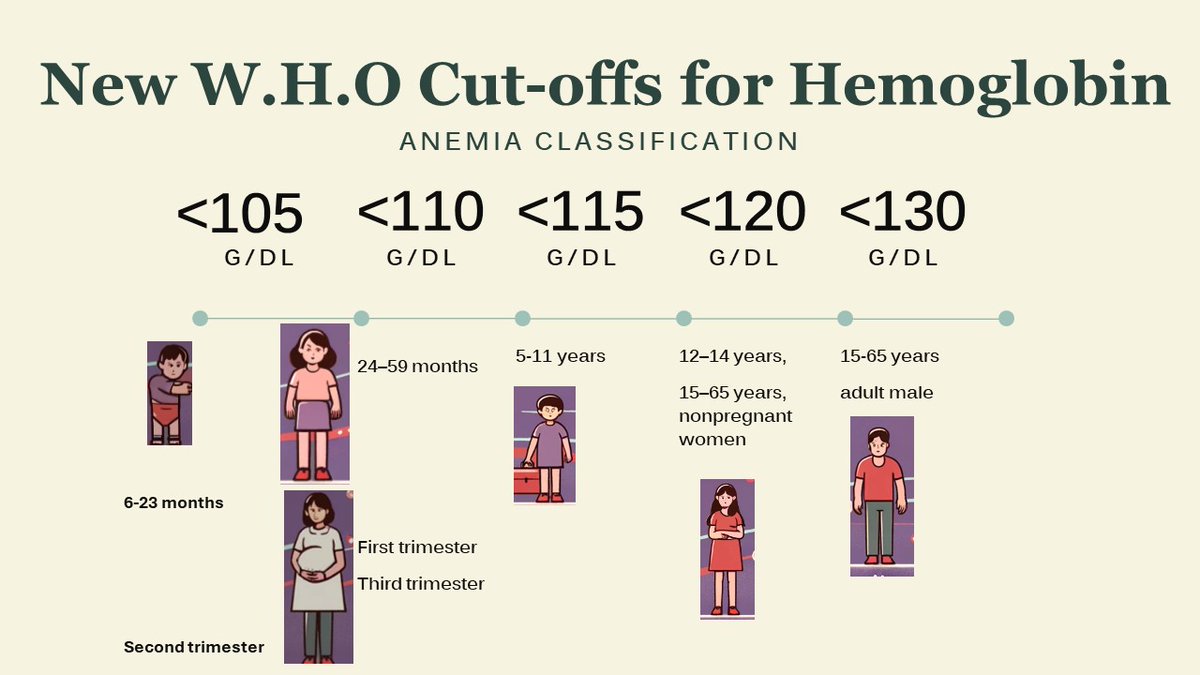 🩸 Anemia @WHO guidelines update! Hemoglobin cut-off levels · <105 g/L 6-23 m · <110 g/L 24–59 m · <115 g/L 5-11 years · <130 g/L. adult males · <120 g/L 15–65 yrs, nonpregnant women · Pregnancy criteria adjusted by trimester. who.int/publications/i… thelancet.com/journals/lance…