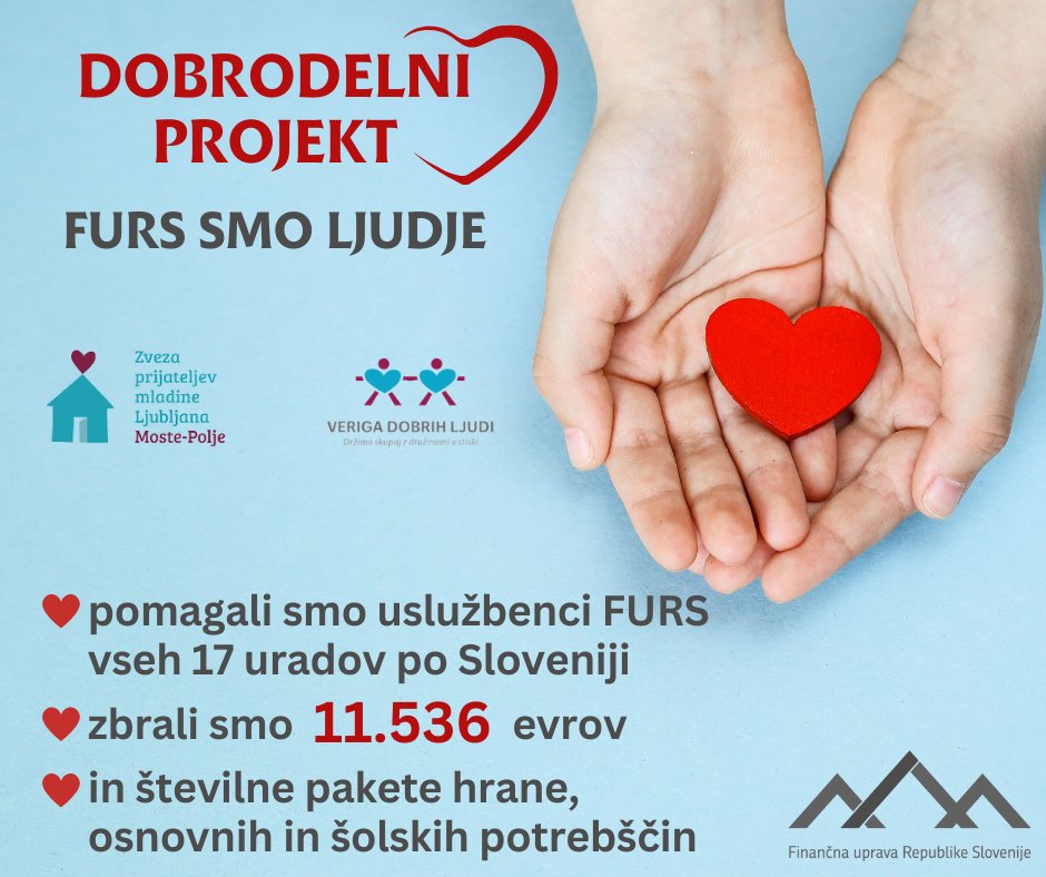 Zaposleni smo se v okviru projekta »Furs smo ljudje« ponovno zelo izkazali z donacijami denarnih sredstev za socialno ogrožene.❤️
V preteklem letu smo uspeli zbrati neverjetnih 𝟏𝟏.𝟓𝟑𝟔 𝐞𝐮𝐫❣️
Ponosni smo, da FURS sestavljajo velikodušni ljudje!😍
Več:gov.si/novice/2024-03…