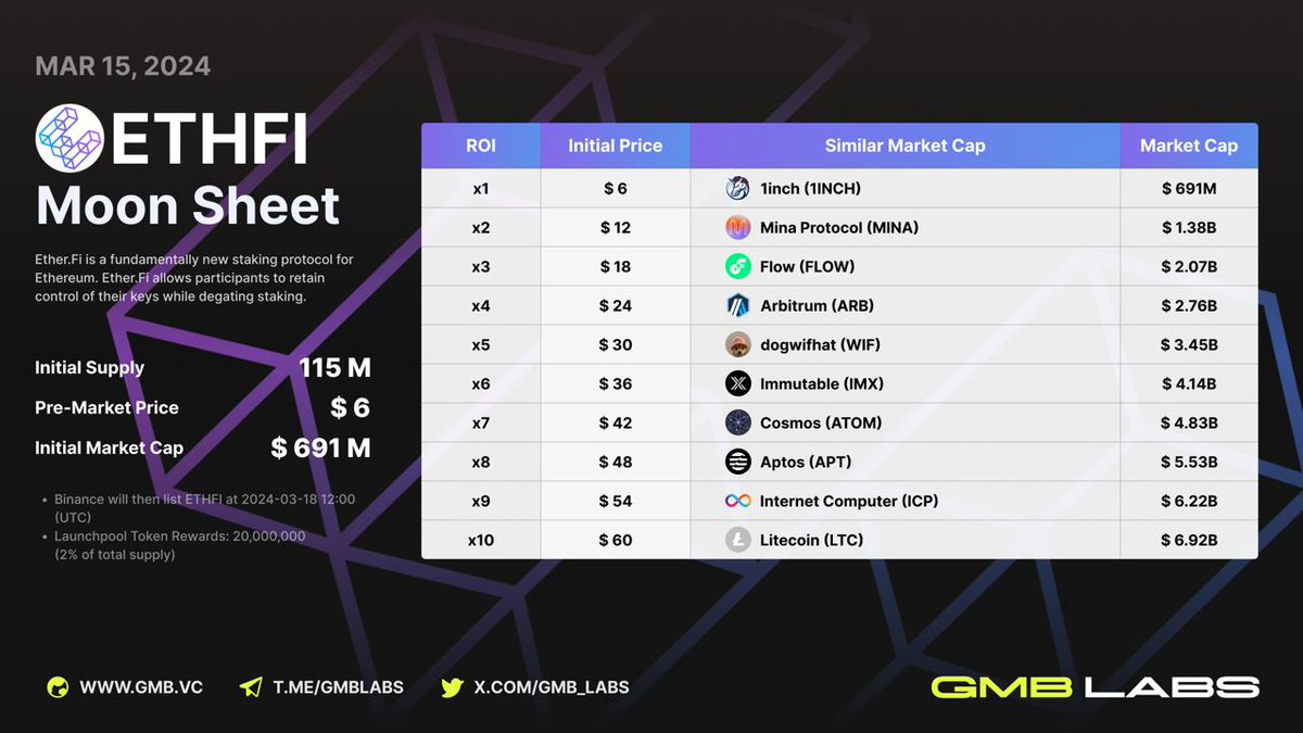 GMB_LABS's tweet photo. ETHFI ( $ETHFI ) Moonsheet 🚀

⏰Listing Date : 2024-03-18 12:00 (UTC)
⛏Mining Period : 2024-03-17 23:59 (UTC)
💸Pre-Sale Price : $6
🚀Initial Supply : 115,200,000 ETHFI

#ETHFI #Binance #Okx #Bitmart #KuCoin #Bitmex https://t.co/oH4fqY29ZR