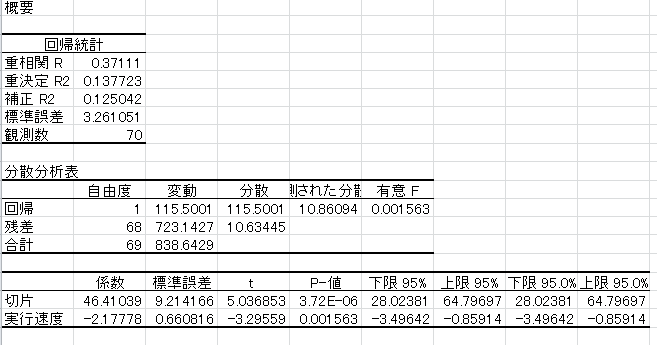jj1vkd's tweet photo. 実効WPM（PARIS速度ではない）と、とれる文字数の関係を見たいと、回帰分析をした。結果は統計的有意性があり、１WPM速度が速くなるととれる文字数が２文字減る（１クール35文字中）ということだが、なんとなく実感と合わない。 https://t.co/kXxhXOfbhz