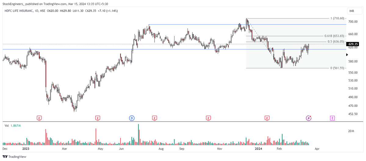 #HDFCLIFE - CMP- 629 Keep in your watchlist