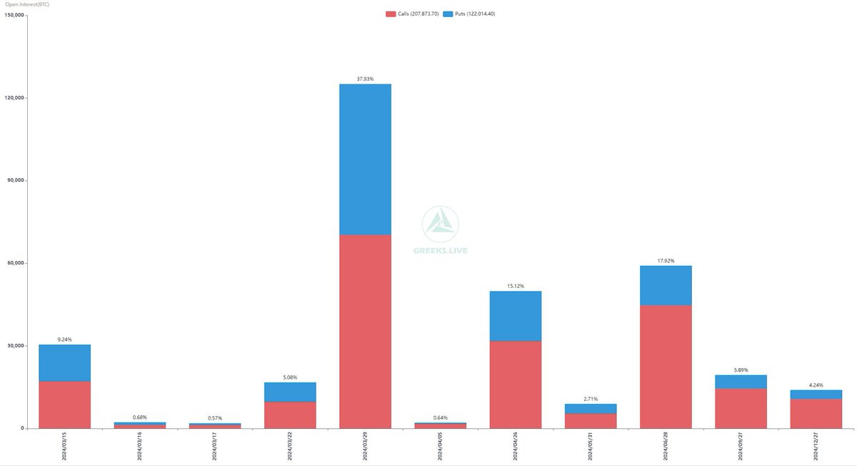 GreeksLive's tweet image. March 15 Options Data
30,000 BTC options expired with a Put Call Ratio of 0.79, a Maxpain point of $66,000 and a notional value of $2.1 billion. 
330,000 ETH options expired with a Put Call Ratio of 0.69, Maxpain point of $3,550 and a notional value of $1.25 billion.
The crypto…