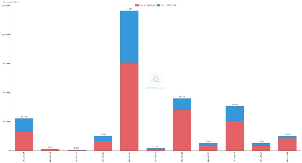 GreeksLive's tweet image. March 15 Options Data
30,000 BTC options expired with a Put Call Ratio of 0.79, a Maxpain point of $66,000 and a notional value of $2.1 billion. 
330,000 ETH options expired with a Put Call Ratio of 0.69, Maxpain point of $3,550 and a notional value of $1.25 billion.
The crypto…