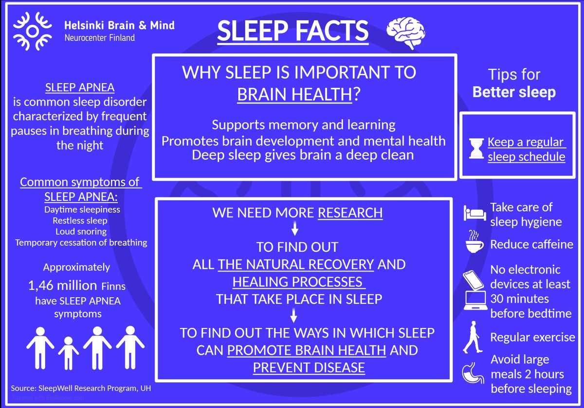 Today is World Sleep Day💤

Sleep is important to #BrainHealth🧠
⏺️Supports memory and learning
⏺️Promotes brain development and mental health
⏺️Deep sleep gives the brain a deep clean

#WorldSleepDay 
<a href="/SleepwellPrgm/">Sleepwell</a> <a href="/HelsinkiUniMed/">Medicine and Health, University of Helsinki</a> 

#codedtoconnect <a href="/NeurocenterFI/">NeurocenterFI</a>