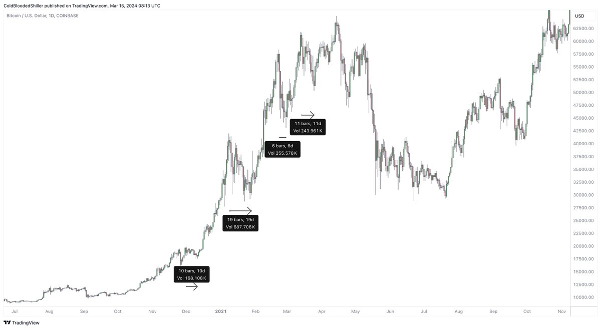 You don't actually have to rush.

Everything in the bull feels fast, got to buy quick, otherwise you're frozen out.

But the reality is a little different, the reality is that you actually just need to have exposure, your entry is far less important.

A common psychological