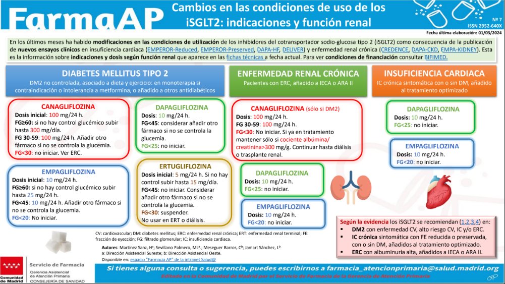 FarmaMadridAP's tweet photo. (Farmacia Madrid AP- FarmaAP) 
"Cambios en las condiciones de uso de los iSGLT2: indicaciones y función renal"
📢Se actualiza este boletín con la nueva indicación de empagliflozina en ERC https://t.co/ZGQW5jiQCp https://t.co/qyC3IUzHUY