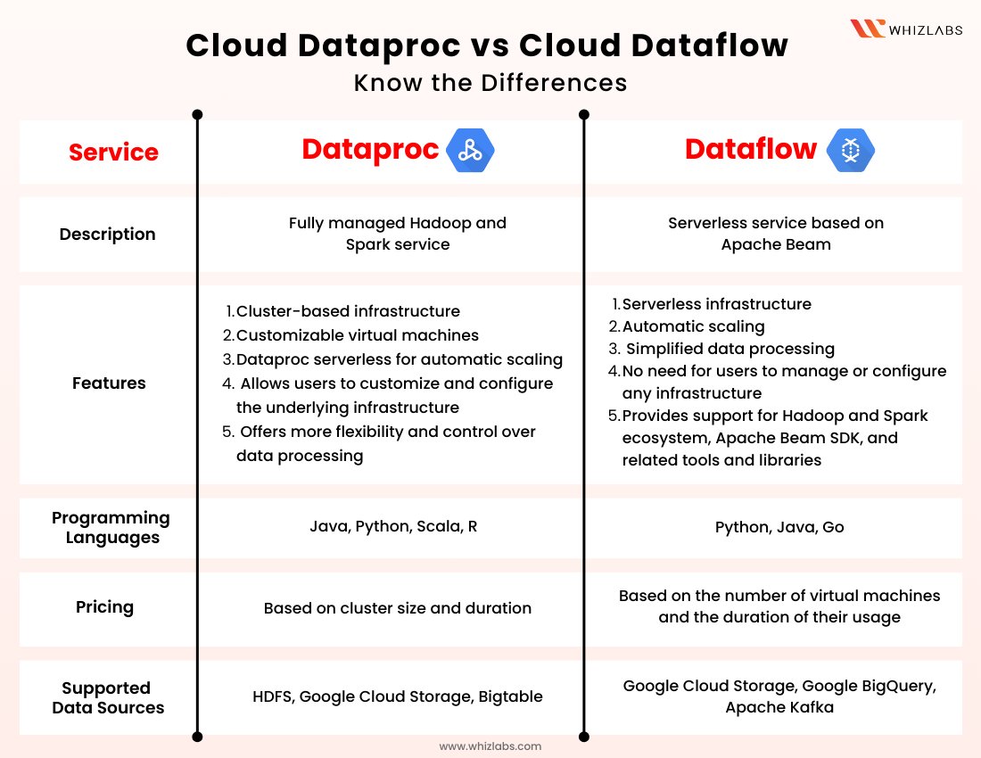 Cloud Dataproc vs Cloud Dataflow: Know the Differences: 🔗 Read More: lnkd.in/gG5cqVUc #GoogleCloud #DataProcessing #CloudComputing #CloudDataproc #CloudDataflow #Hadoop #Spark #ApacheBeam #BatchProcessing #DataProcessingPipelines #GoogleCloudPlatform #BigData #Whizlabs