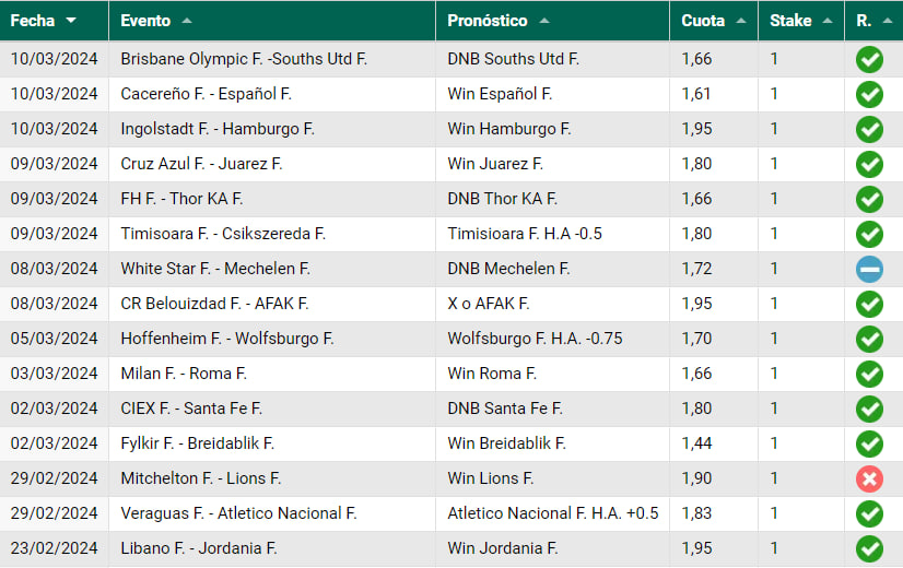 ⚽️👩🏻 Lo que está haciendo WesleyBets en su servicio es una auténtica locura !!

✅ Nuestro especialista en fútbol femenino, está cerca de cerrar su 12º mes consecutivo en verde. 12 meses consecutivos haciendo ganar a todos sus suscriptores desde tan solo 40€/mes !