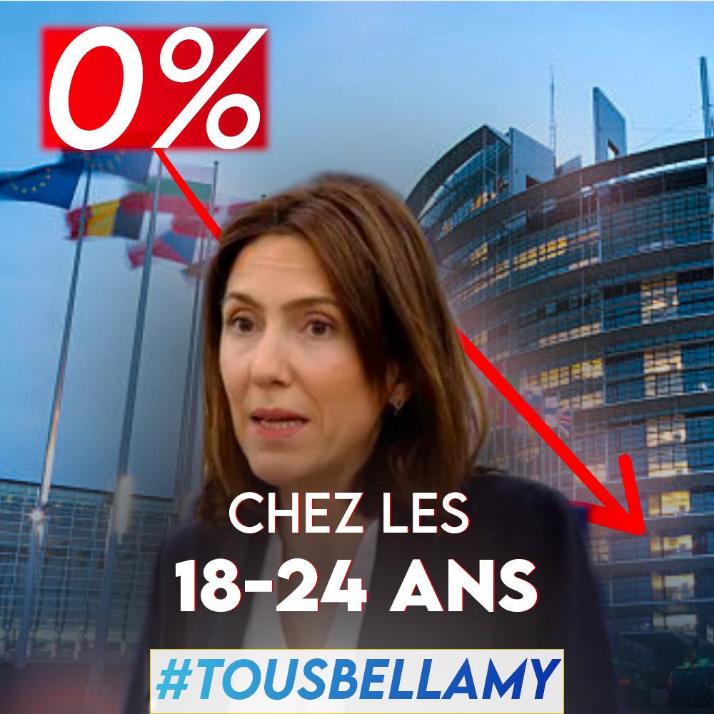 🟥 Valérie Hayer à 0% des intentions de vote chez les 18-24 ans ! Les jeunes socialistes préfèrent l'original à la copie. 

✅Pour les électeurs de droite, seul @fxbellamy est à la hauteur des enjeux européens 

#TousBellamy #Europeennes2024