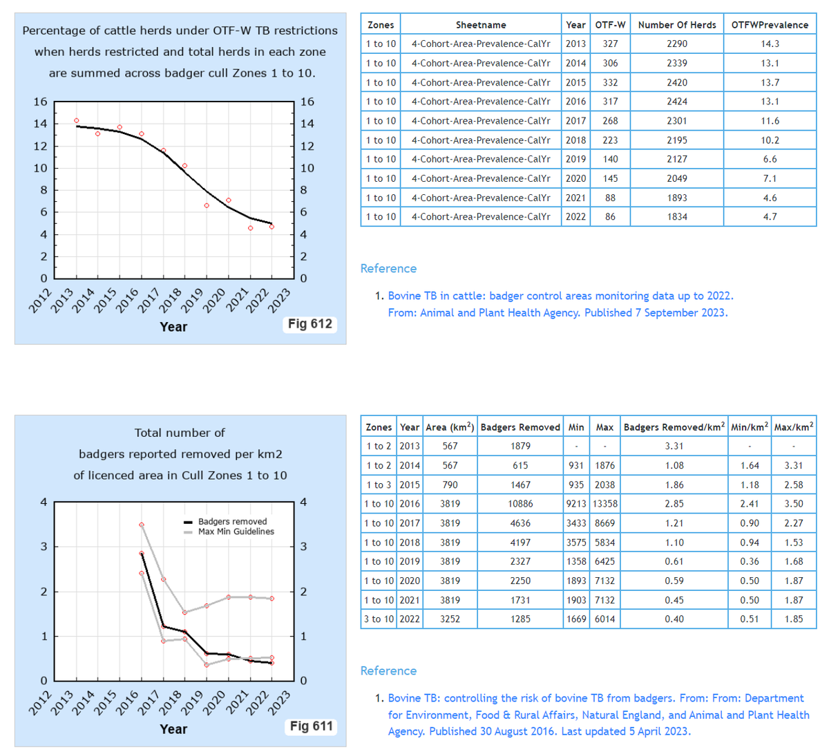 bovinetb's tweet photo. GOOD NEWS
The good news is that bovine TB consistently and substantially declines when badgers are culled. https://t.co/YDQWLTyAZU