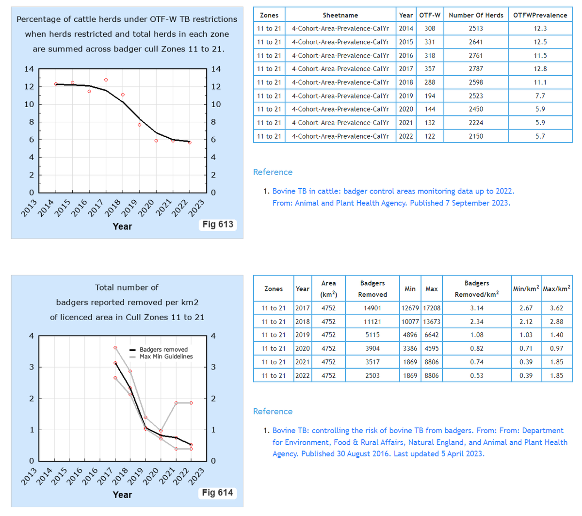 bovinetb's tweet photo. GOOD NEWS
The good news is that bovine TB consistently and substantially declines when badgers are culled. https://t.co/YDQWLTyAZU