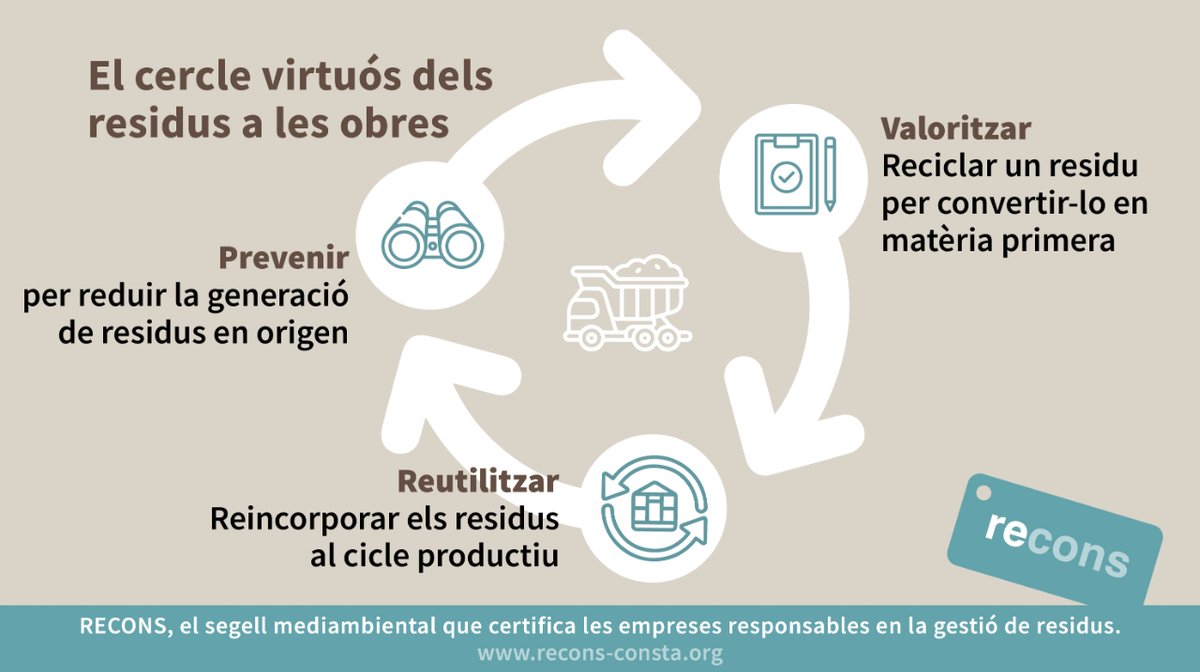 ConstructorsBCN's tweet image. ✋ Prevenir
⬆️ Valoritzar
🔄 Reutilitzar
És el cercle virtuós de la construcció sostenible que promou el segell #RECONS. Suma't a la gestió sostenible dels residus d'obra.

➕ recons-consta.org