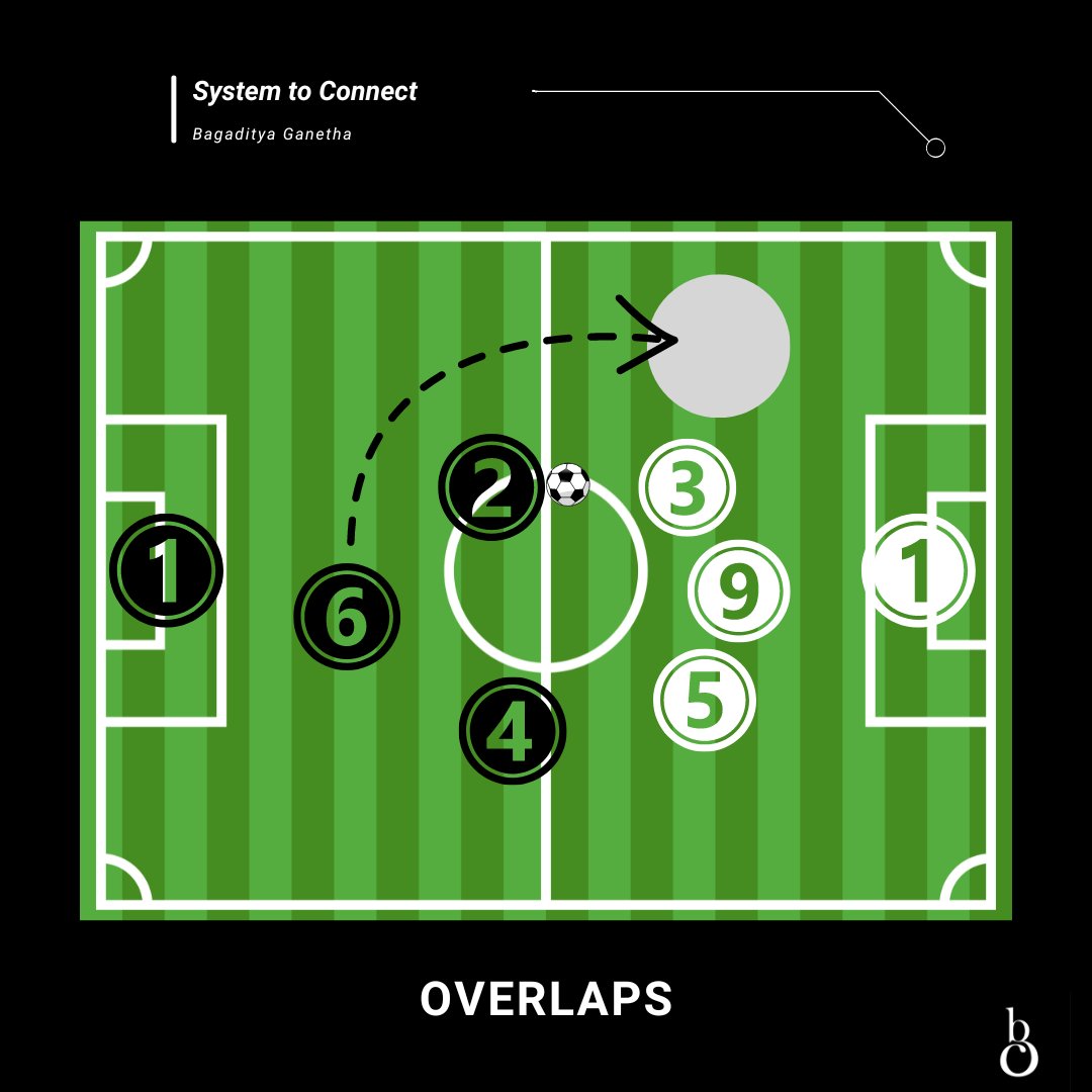 Bagaditya_'s tweet photo. Overlaps - 'Mastermind'
Link:
https://t.co/qU9BEK4MGV
#sepakbolawanitaindonesia #attackingprinciples #sports #education #mindset #digitaleducation #sepakbola #soccer #coach https://t.co/ewJcBximWB