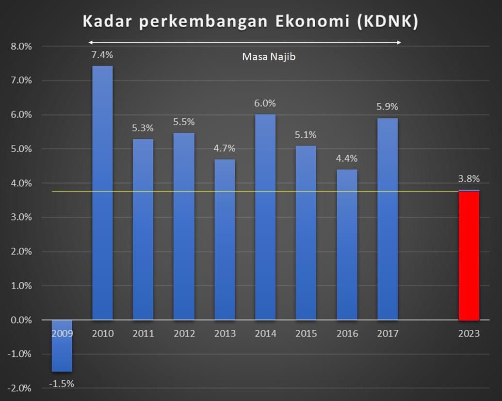 <a href="/ashkeNAZIsrael/">Nazisrael</a> Cuba check tahun tu berlaku apa, is okay saya bantu… “The Great Recession”. 

Ketika itu berlaku krisis yg melanda ekonomi dunia. Apa yg berlaku ketika itu adalah demi pakej rangsangan ekonomi. 

Kamu nak komen, tak perlu nak ungkit bulan Ramadhan. Komen aje dengan berasas.