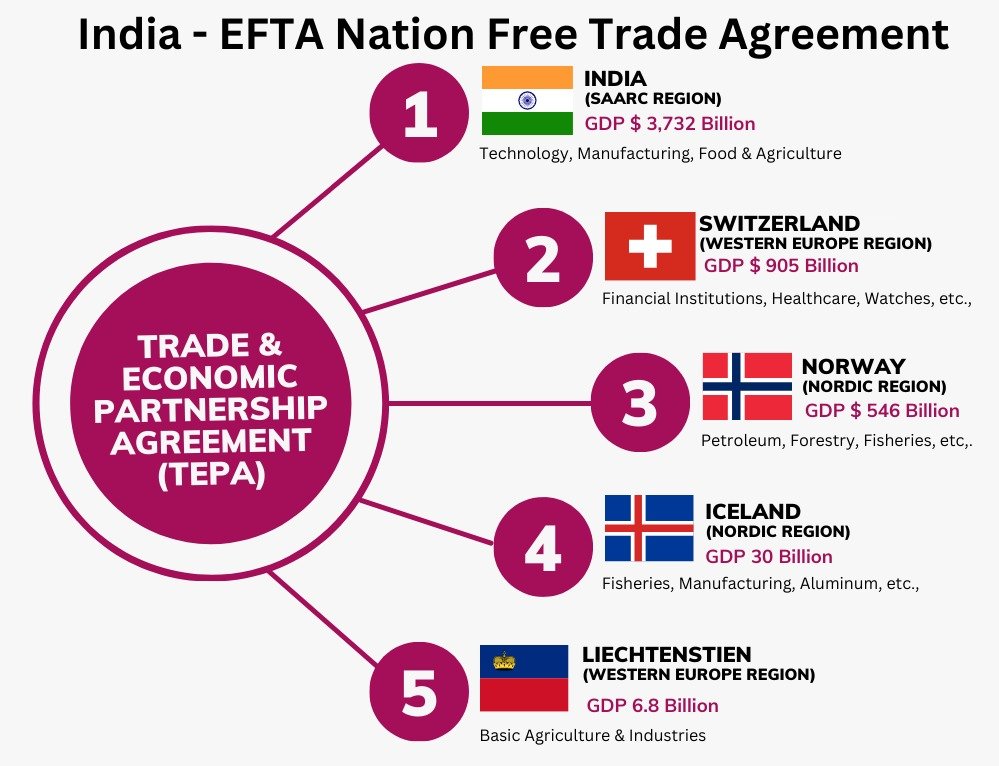India signs Trade Deal with the European Free Trade Association (EFTA) which includes Iceland, Liechtenstein, Norway and Switzerland...
