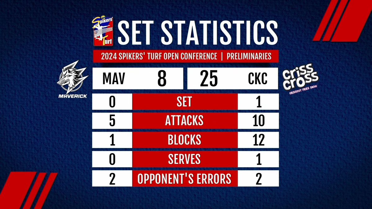 12 KILL BLOCKS 🔥🔥🔥

Welcome to #SpikersTurf2024, @crisscrosskc_ph 🥳🙌🏻

#CrissCross #KingCrunchers #RebiscoVolleyball