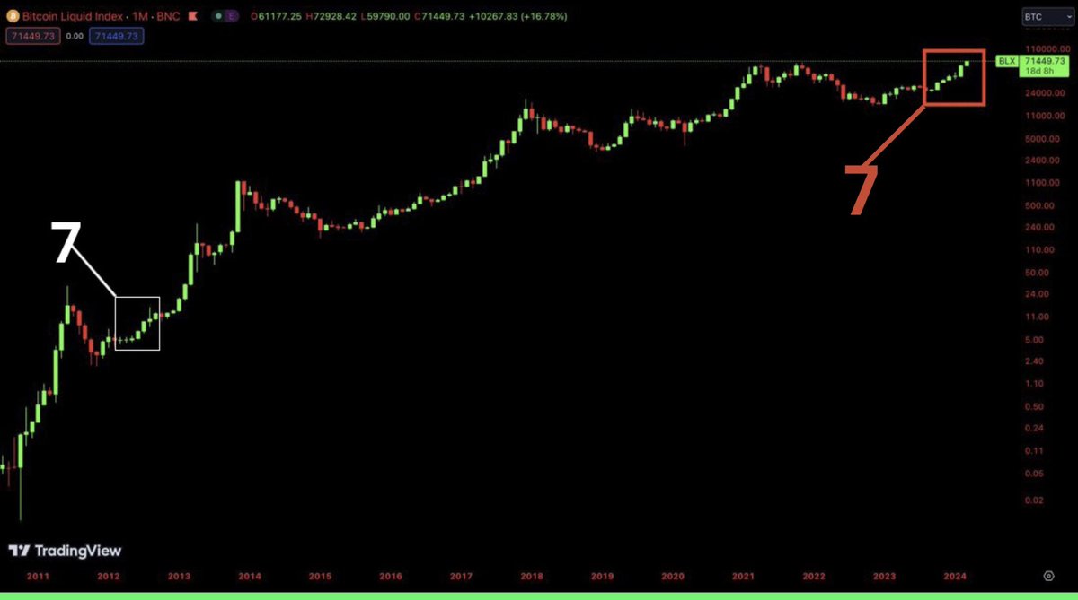 CryptoSiamNews's tweet photo. 📈 อาจเป็นครั้งที่ 2 ในประวัติศาสตร์ Bitcoin แท่งราคารายเดือนเขียวติดกัน 7 แท่ง🔥
📌 หาก #Bitcoin ยังคงรักษาระดับราคาไม่ให้หลุด $59,313 ได้ก่อนสิ้นเดือนและทำ New High ใหม่ในเดือนหน้าเราอาจได้เห็นราคารายเดือนเป็นบวกติดกัน 8 เดือนเป็นครั้งแรก🎯 #CryptoSiam https://t.co/4N9CKeTNTB