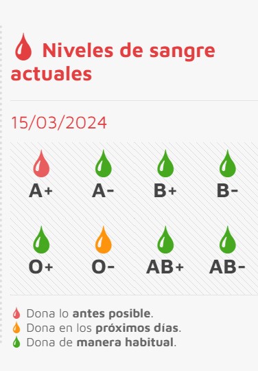 Se necesitan de forma urgente donaciones de sangre 🅰️➕ 

También son necesarias donaciones de 0⃣➖

Acude al punto de donación más cercano que tengas y ayuda a salvar vidas

ℹ️Puedes consultarlos en centrodehemoterapiacyl.es/puntos-de-dona…
