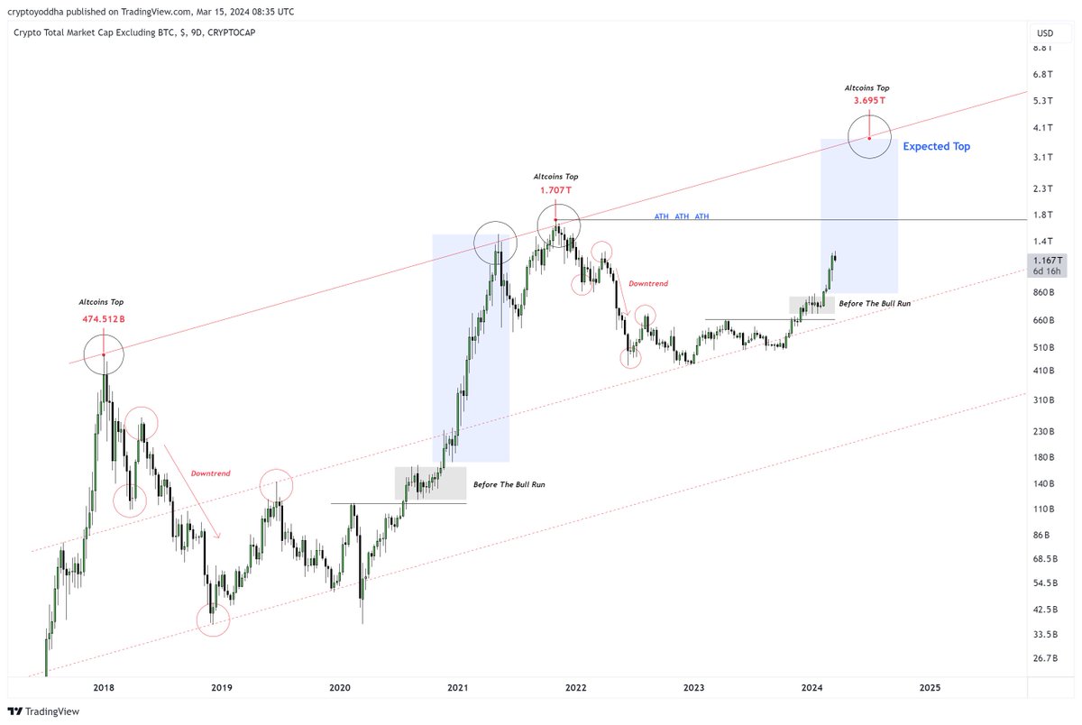 CryptoYoddha's tweet image. #Altcoins 

As long as $BTC ranges above $60,000 I&apos;m cool with it. Because I know my Alt bags will be going to the moon: