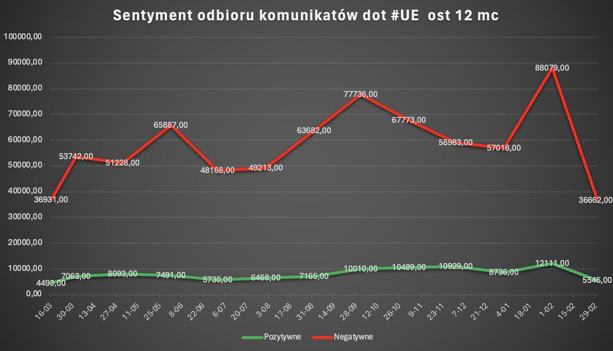 Sentyment 🔴 negatywnego odbioru komunikatów dot #UE @EUinPL w polskie przestrzeni social media jest na rekordowo wysokim poziomie w ost 12mc. 
➡️ Postrzeganie działań #EU w 🇵🇱 social media jest najgorsze od 2015 roku 
➡️ Średnio na 10 komentarzy ma charakter negatywny wobec