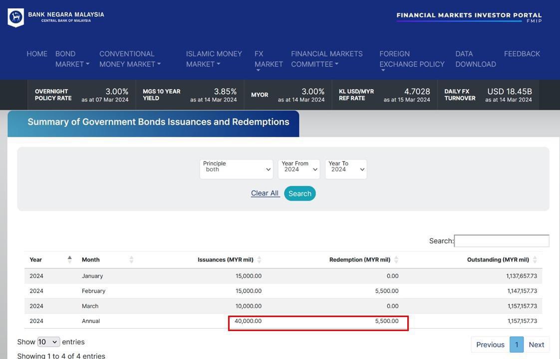 Belum masuk bulan April pun, kerajaan Madani dah pinjam RM40 bilion, bayar balik RM5.5 bilion.

Tahun 2023 lepas, hutang langsung kerajaan naik RM92.9 bilion. Jumlah hutang dan liabiliti kerajaan naik RM130 bilion.

Ini juga mereka yang pernah hasut Rakyat bahaya hutang 1MDB…