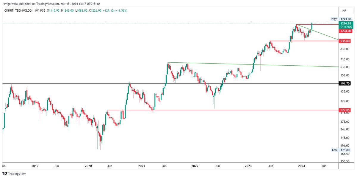 Ravigolwala's tweet image. #CIGNITTEC (W): Required Closing Above 1200 for more upside !!

#Weekly #Breakout #Stocksideas