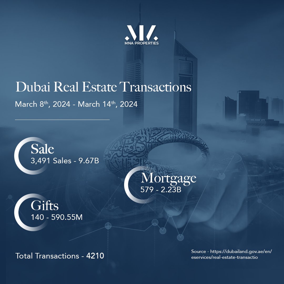mna_properties's tweet photo. New numbers in Dubai's Real Estate history! 📈🏢
أرقام جديدة للعقارات في دبي! 📈🏢

Talk to us today to know the latest investment opportunities.
تواصل معنا اليوم لمعرفة أحدث فرص الاستثمار العقاري

#العقارات_في_دبي #هيئة_الأراضي_والأملاك #سوق_العقارات
#DubaiRealEstate #DLD https://t.co/3V4BnR7PkY