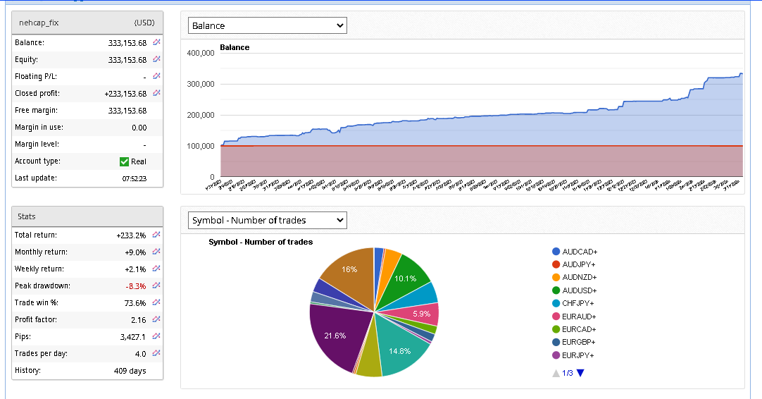 nehcap's tweet image. HFT_FIX trading system performance on live account. Buy it today and deploy on your capital. #trading #forex #FIXapi nehcap.com/2024/03/15/ea-…
